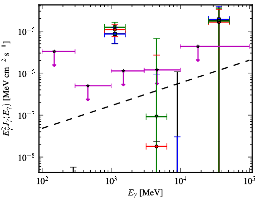Spectra for 1FGL_J0439.6-0538