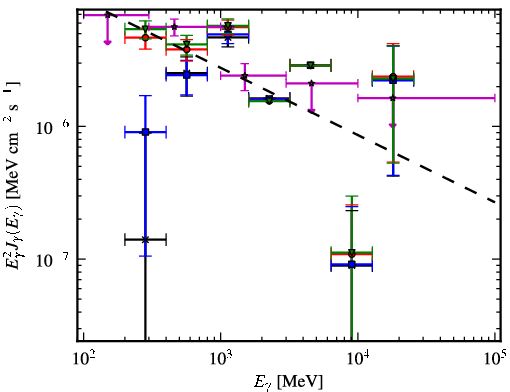 Spectra for 1FGL_J0448.6+1118