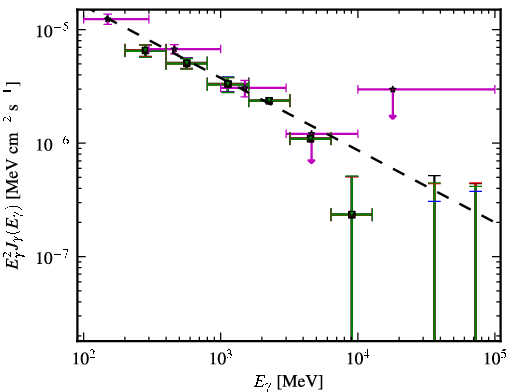 Spectra for 1FGL_J0453.2-2805