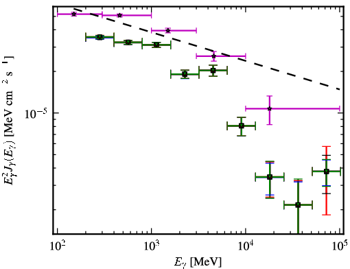 Spectra for 1FGL_J0457.0-2325
