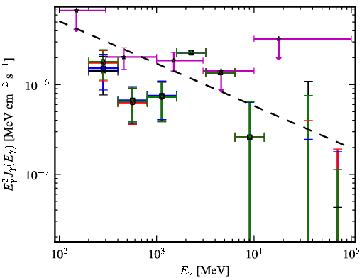 Spectra for 1FGL_J0457.9+0649