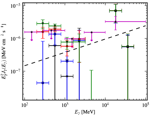 Spectra for 1FGL_J0500.1+5237