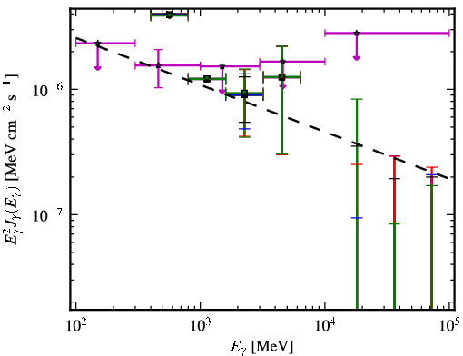 Spectra for 1FGL_J0505.8-0416