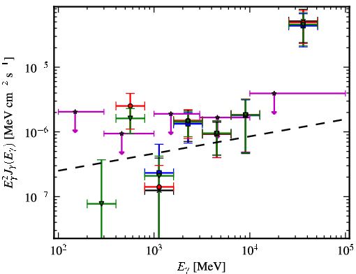 Spectra for 1FGL_J0505.9+6121