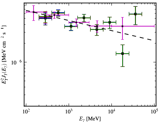 Spectra for 1FGL_J0509.3+0540