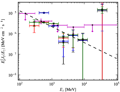 Spectra for 1FGL_J0520.2+2632