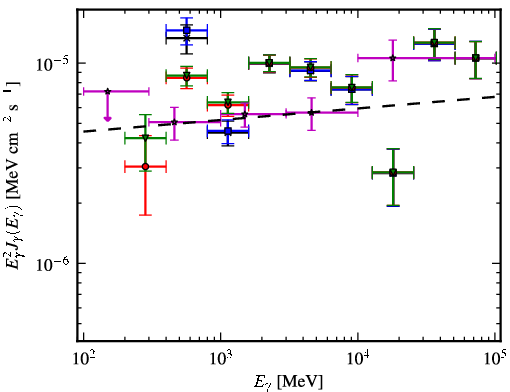 Spectra for 1FGL_J0521.7+2114