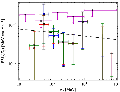 Spectra for 1FGL_J0527.6+6646