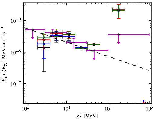 Spectra for 1FGL_J0528.4+3838