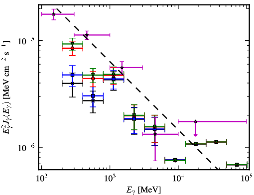 Spectra for 1FGL_J0531.0+1331