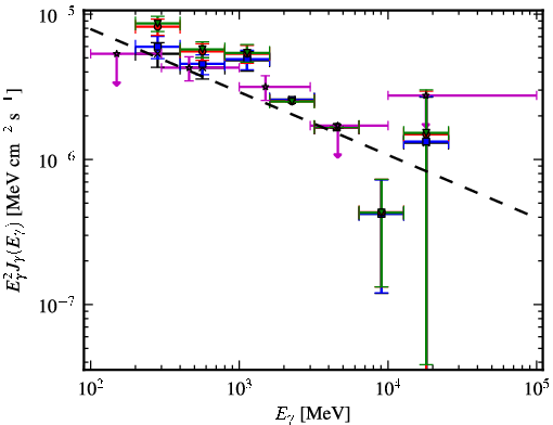 Spectra for 1FGL_J0533.0+4825