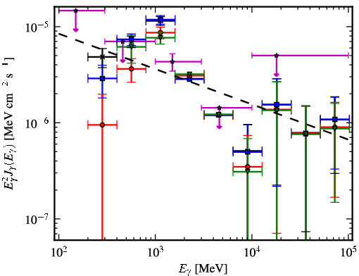 Spectra for 1FGL_J0534.7-0531c