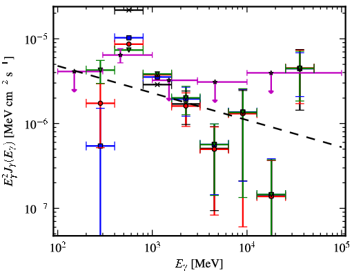 Spectra for 1FGL_J0538.6+2717
