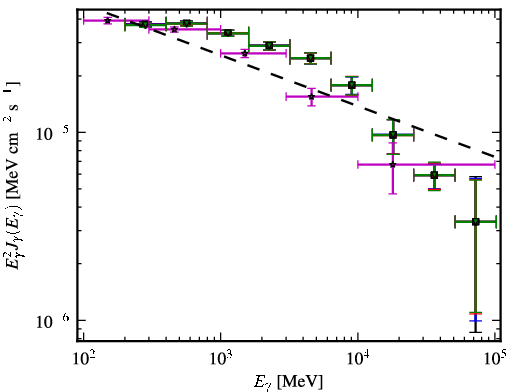 Spectra for 1FGL_J0538.8-4404
