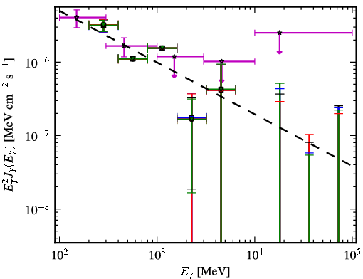 Spectra for 1FGL_J0539.1-2847