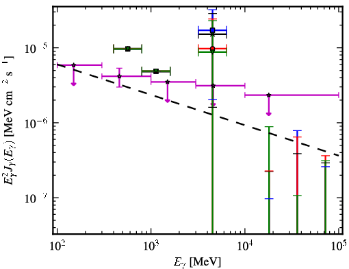 Spectra for 1FGL_J0541.1+3542c