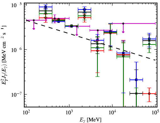 Spectra for 1FGL_J0541.9-0204c