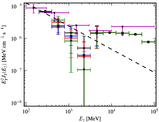 Spectra for 1FGL_J0549.9+2654c
