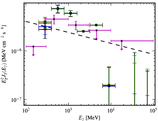 Spectra for 1FGL_J0553.9+3105