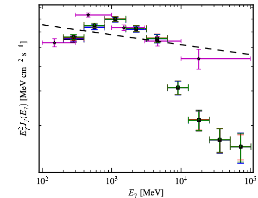 Spectra for 1FGL_J0617.2+2233