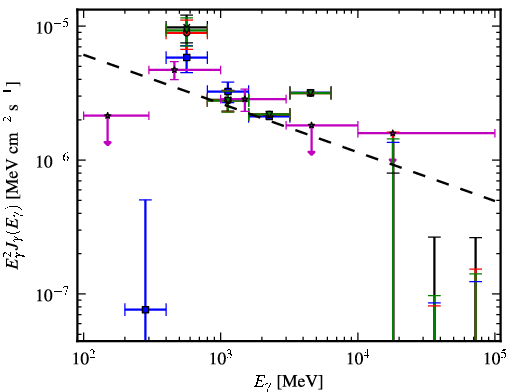Spectra for 1FGL_J0622.2+3751