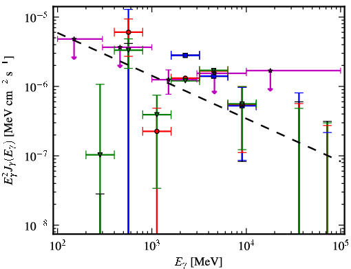 Spectra for 1FGL_J0625.9-0613