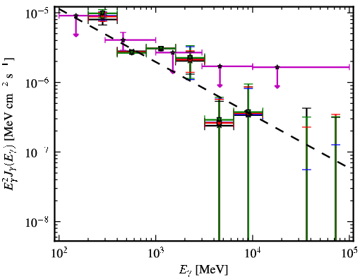 Spectra for 1FGL_J0645.5+0446
