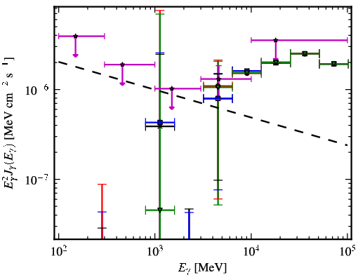 Spectra for 1FGL_J0651.1-3022