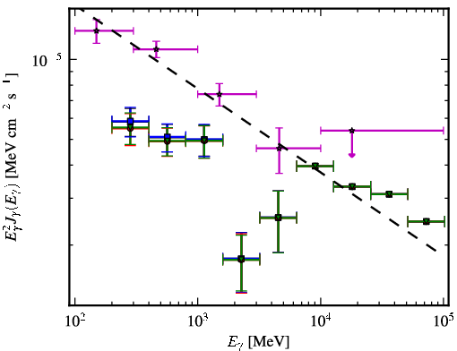 Spectra for 1FGL_J0654.3+4514