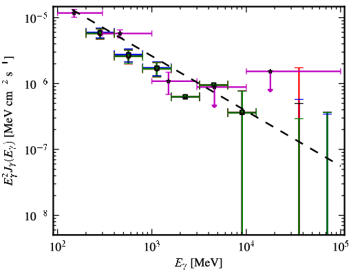 Spectra for 1FGL_J0659.8+1414