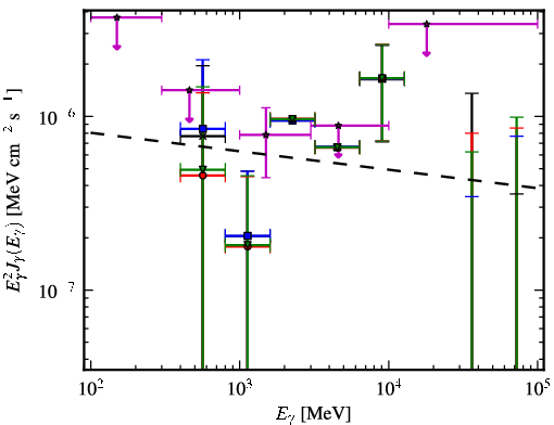 Spectra for 1FGL_J0659.9+1303