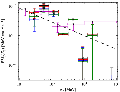 Spectra for 1FGL_J0705.9-1051c