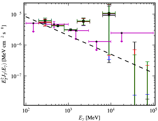 Spectra for 1FGL_J0713.7-0950