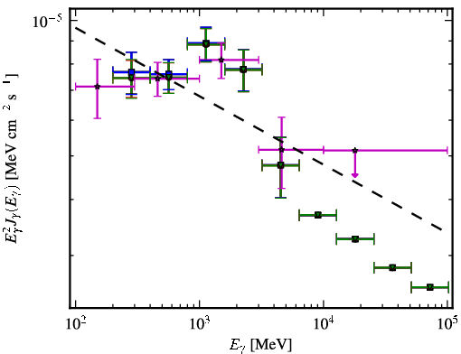 Spectra for 1FGL_J0719.3+3306
