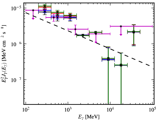 Spectra for 1FGL_J0724.7-2223c