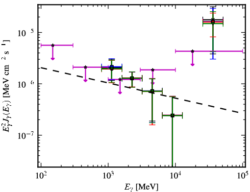 Spectra for 1FGL_J0725.9-0053