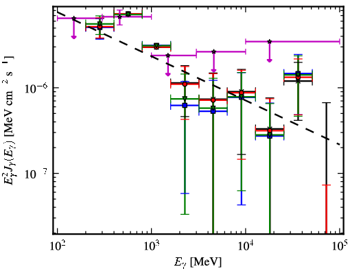 Spectra for 1FGL_J0731.2-1910c
