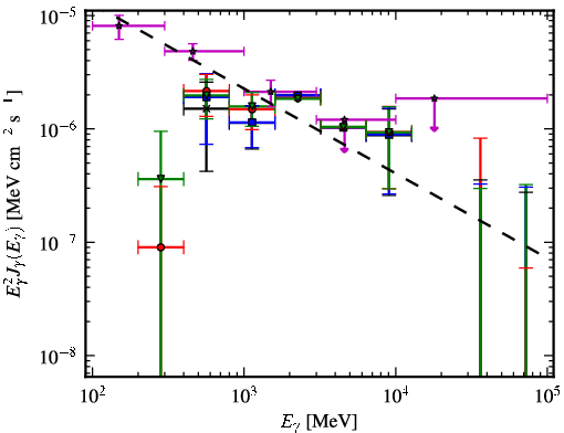 Spectra for 1FGL_J0734.1-7715