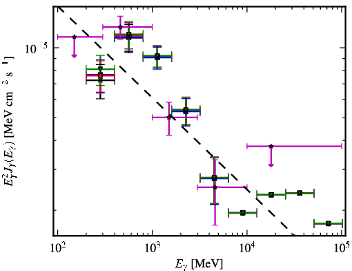 Spectra for 1FGL_J0734.7-1557