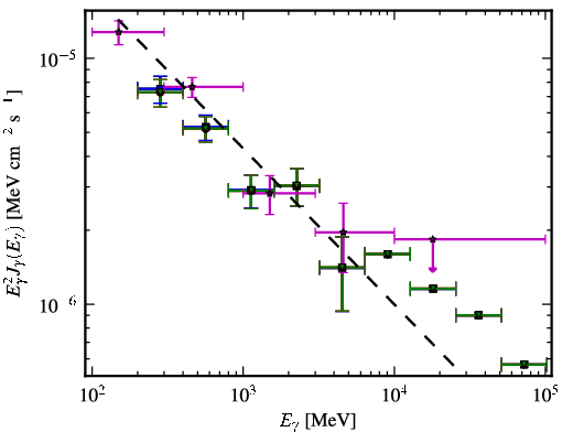 Spectra for 1FGL_J0739.1+0138