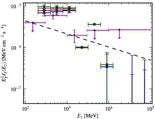 Spectra for 1FGL_J0742.8-2822