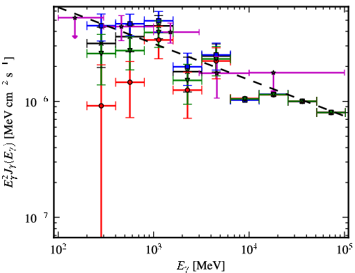 Spectra for 1FGL_J0744.1-2523