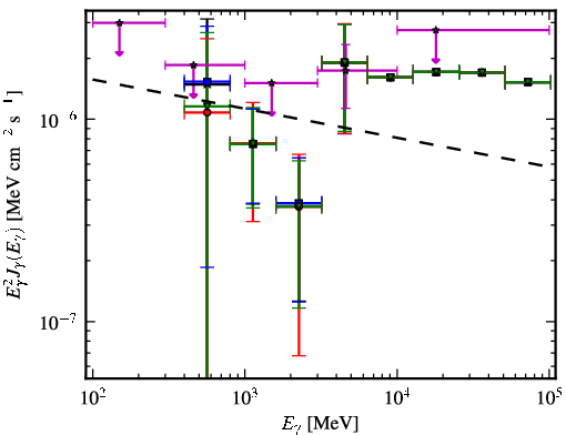 Spectra for 1FGL_J0746.5-0711