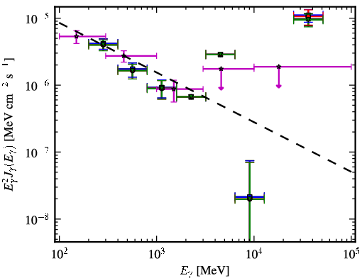 Spectra for 1FGL_J0746.6+2548