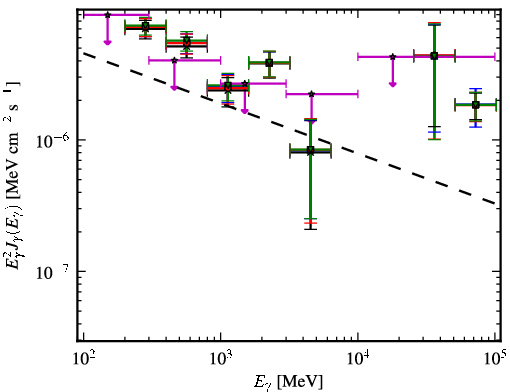 Spectra for 1FGL_J0747.1-2333