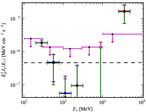 Spectra for 1FGL_J0753.1+4649
