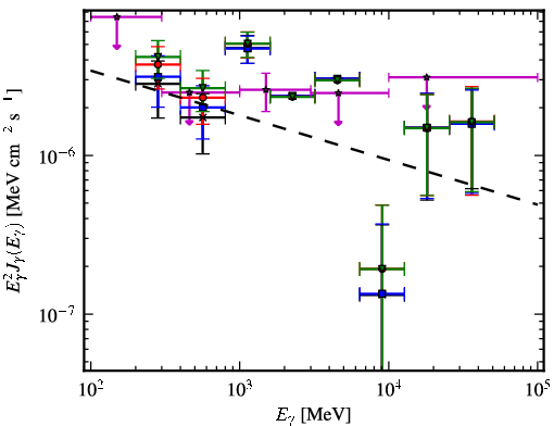 Spectra for 1FGL_J0753.6-2718