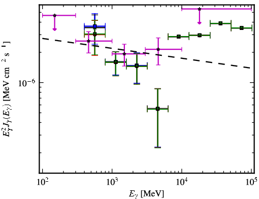 Spectra for 1FGL_J0754.4-1147