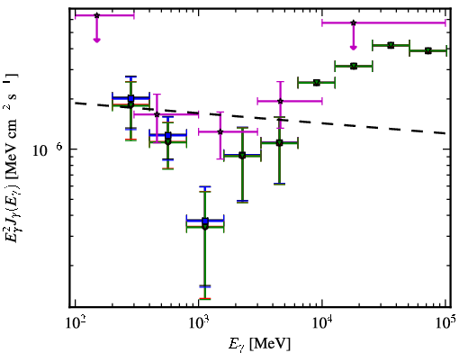 Spectra for 1FGL_J0807.0-0544