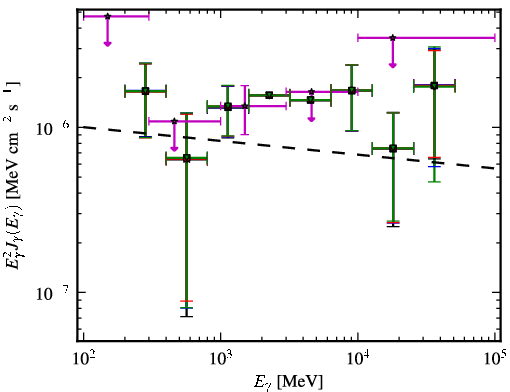 Spectra for 1FGL_J0814.5-1011